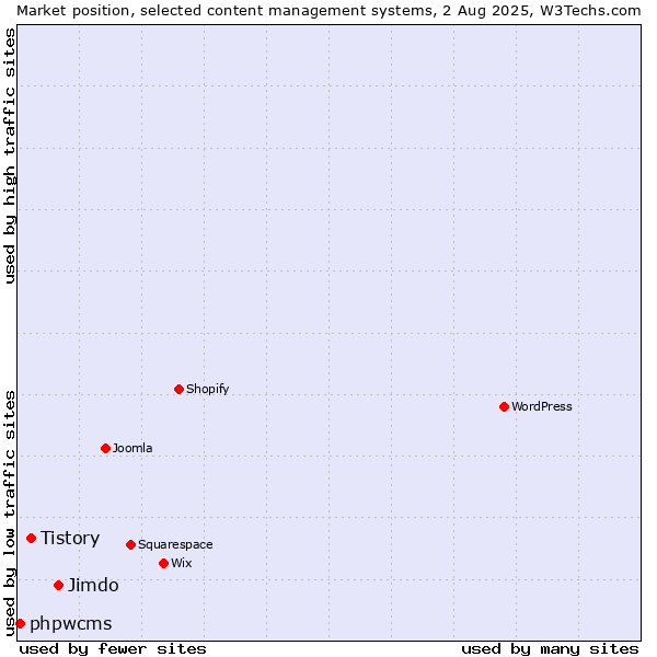 Market position of Jimdo vs. Tistory vs. phpwcms