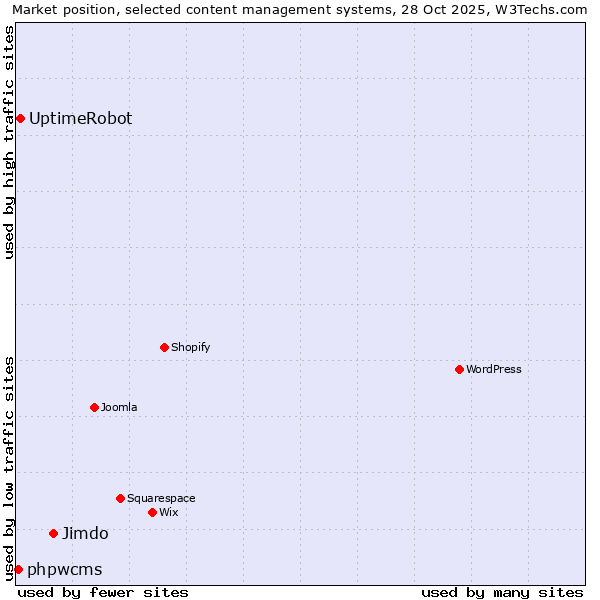 Market position of Jimdo vs. UptimeRobot vs. phpwcms