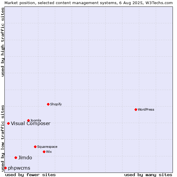 Market position of Jimdo vs. Visual Composer vs. phpwcms