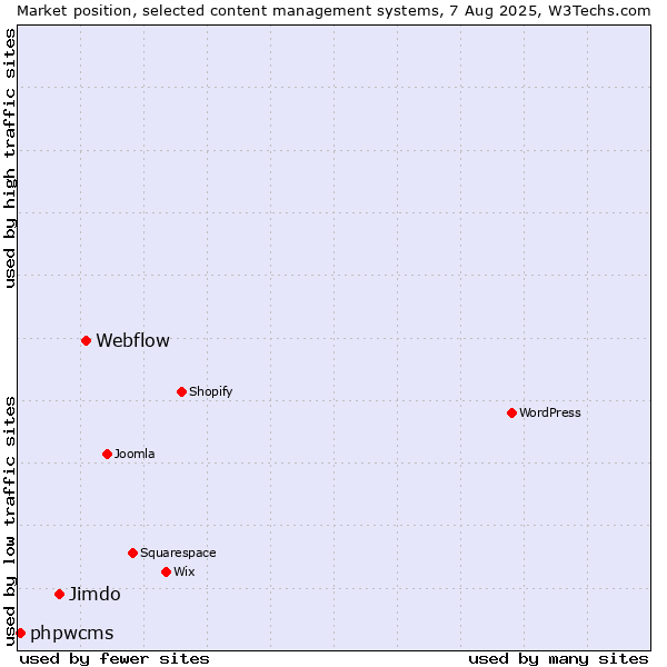 Market position of Webflow vs. Jimdo vs. phpwcms