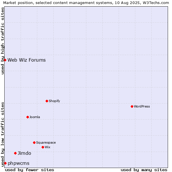 Market position of Jimdo vs. phpwcms vs. Web Wiz Forums