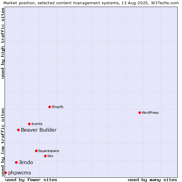 Market position of Beaver Builder vs. Jimdo vs. phpwcms