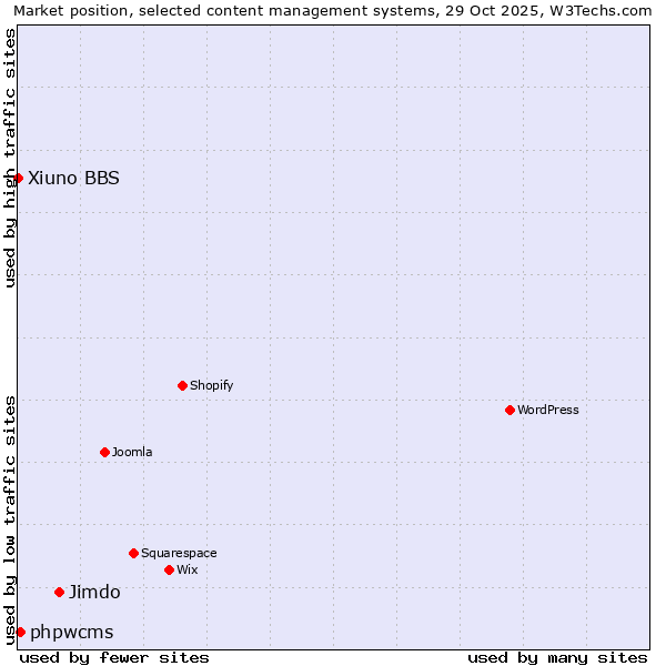 Market position of Jimdo vs. phpwcms vs. Xiuno BBS
