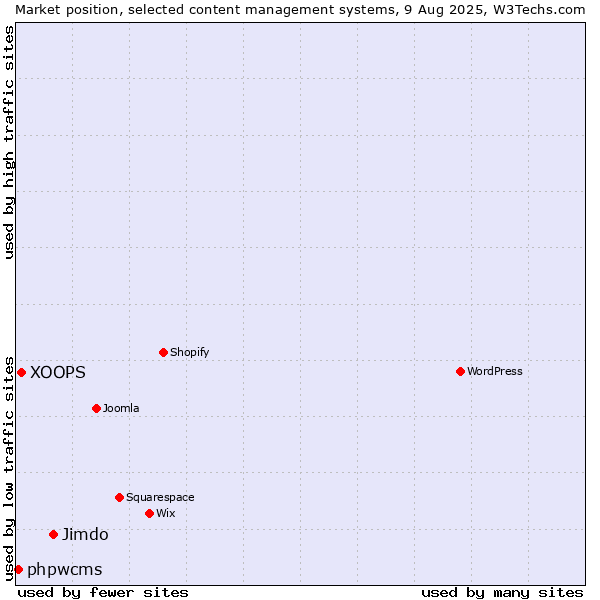 Market position of Jimdo vs. XOOPS vs. phpwcms