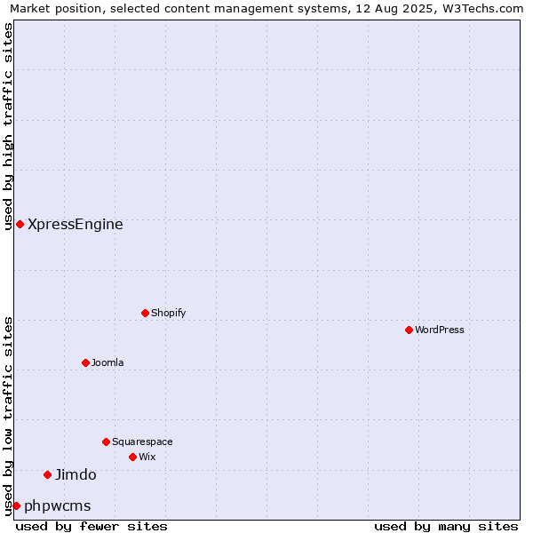 Market position of Jimdo vs. XpressEngine vs. phpwcms