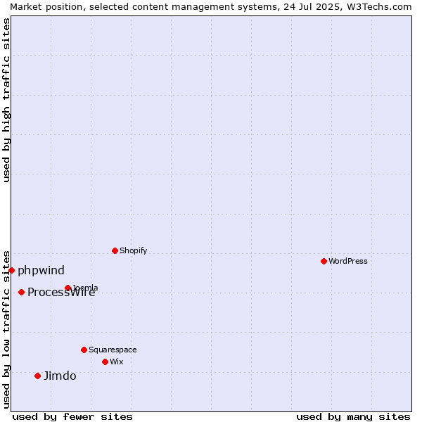 Market position of Jimdo vs. ProcessWire vs. phpwind