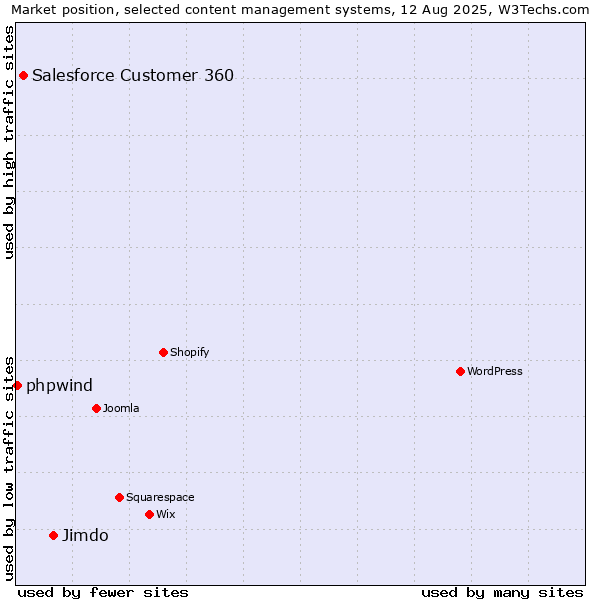 Market position of Jimdo vs. Salesforce Customer 360 vs. phpwind