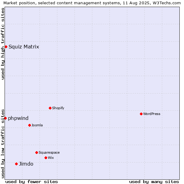Market position of Jimdo vs. Squiz Matrix vs. phpwind