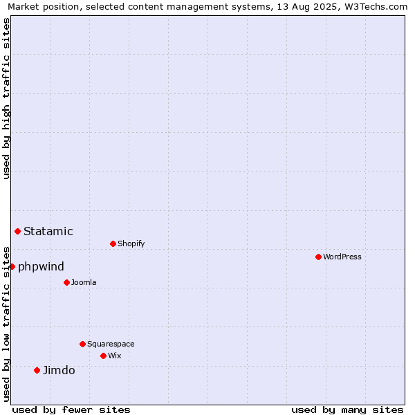 Market position of Jimdo vs. Statamic vs. phpwind