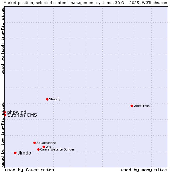 Market position of Jimdo vs. Subrion CMS vs. phpwind