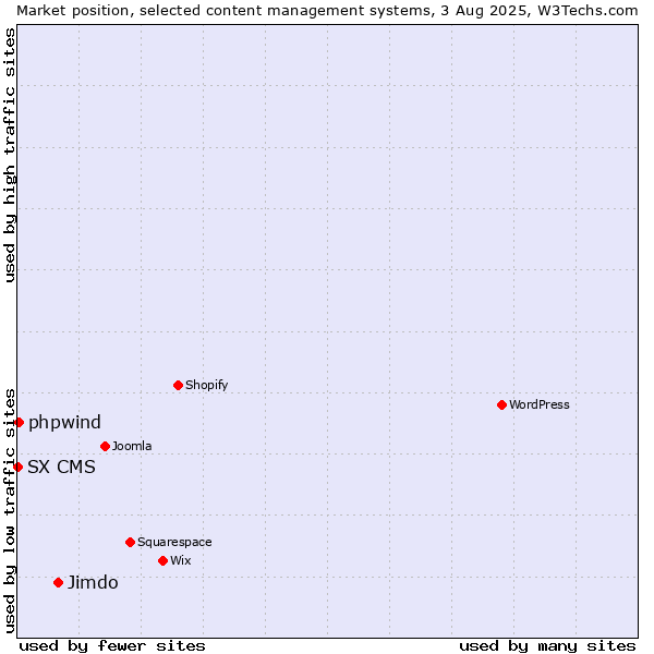 Market position of Jimdo vs. phpwind vs. SX CMS
