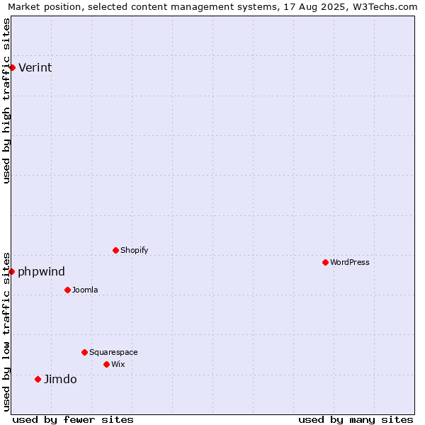 Market position of Jimdo vs. Verint vs. phpwind