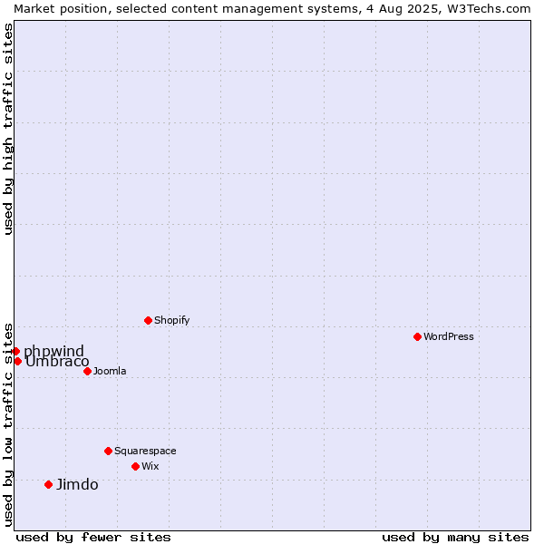 Market position of Jimdo vs. Umbraco vs. phpwind