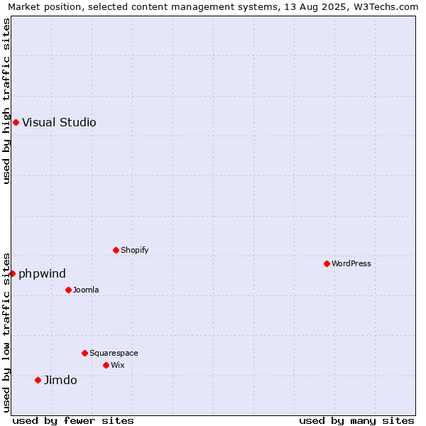 Market position of Jimdo vs. Visual Studio vs. phpwind