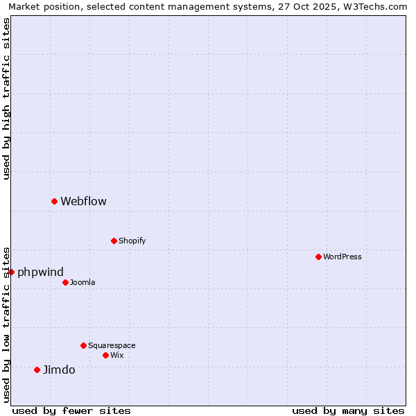 Market position of Webflow vs. Jimdo vs. phpwind