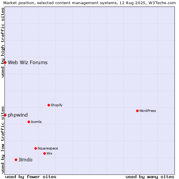 Market position of Jimdo vs. Web Wiz Forums vs. phpwind