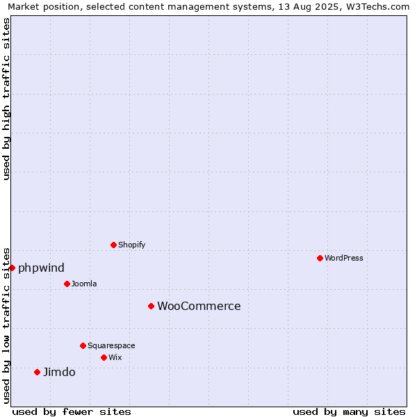 Market position of WooCommerce vs. Jimdo vs. phpwind