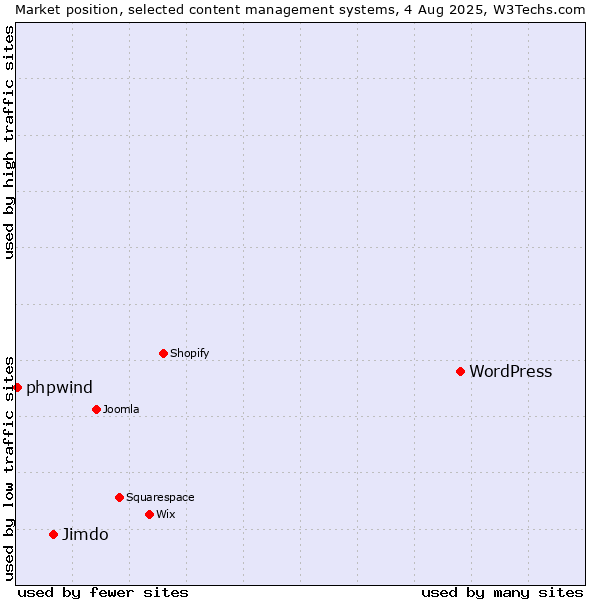 Market position of WordPress vs. Jimdo vs. phpwind
