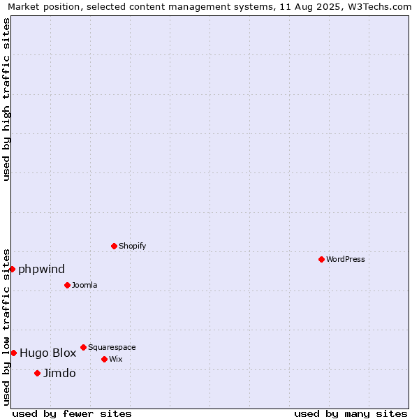 Market position of Jimdo vs. Hugo Blox vs. phpwind