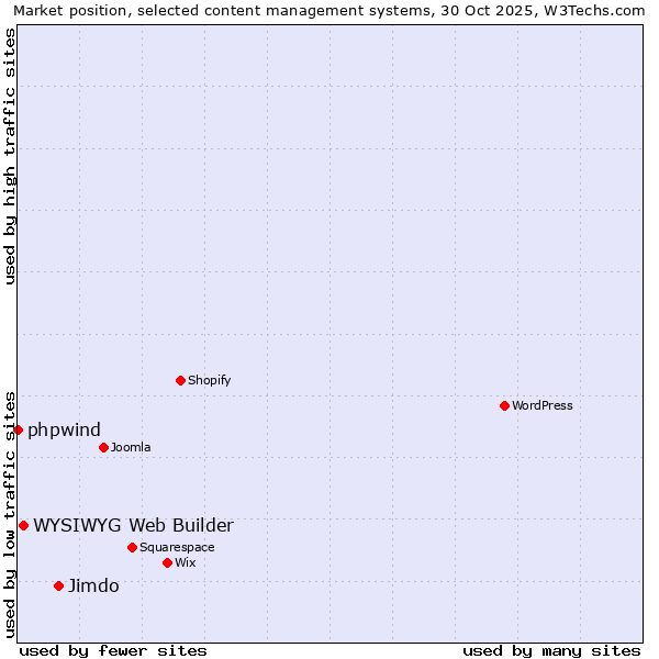 Market position of Jimdo vs. WYSIWYG Web Builder vs. phpwind