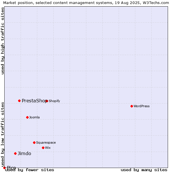 Market position of PrestaShop vs. Jimdo vs. Pico