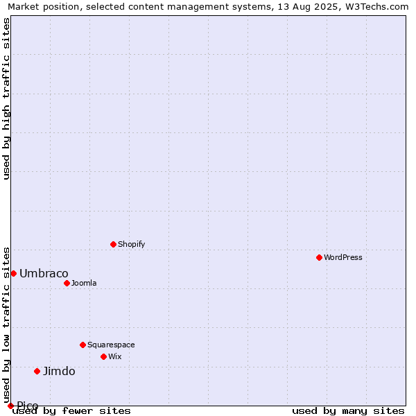 Market position of Jimdo vs. Umbraco vs. Pico