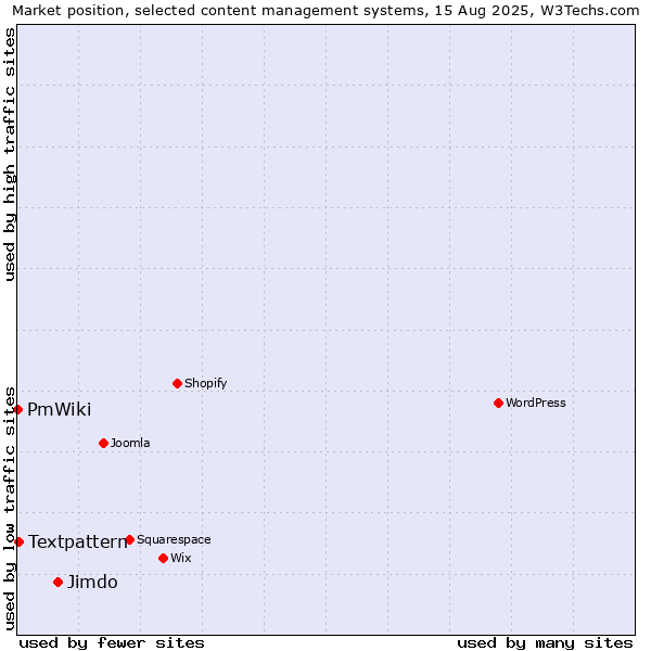 Market position of Jimdo vs. Textpattern vs. PmWiki