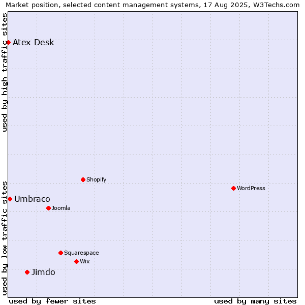 Market position of Jimdo vs. Umbraco vs. Atex Desk
