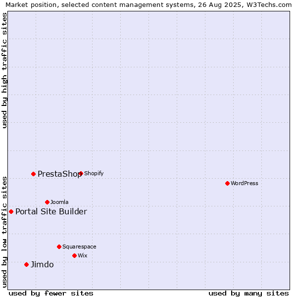 Market position of PrestaShop vs. Jimdo vs. Portal Site Builder
