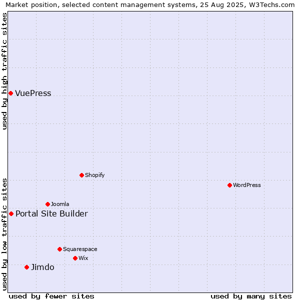 Market position of Jimdo vs. Portal Site Builder vs. VuePress