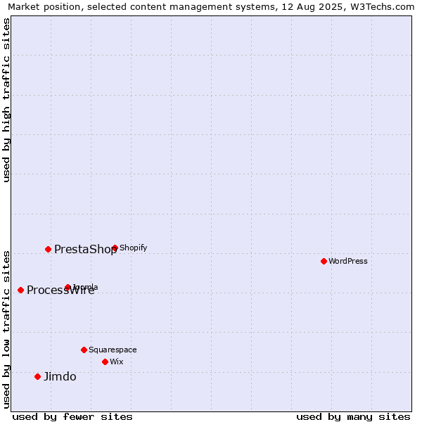 Market position of PrestaShop vs. Jimdo vs. ProcessWire