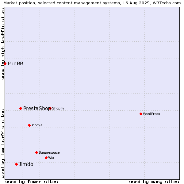 Market position of PrestaShop vs. Jimdo vs. PunBB
