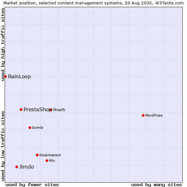 Market position of PrestaShop vs. Jimdo vs. RainLoop