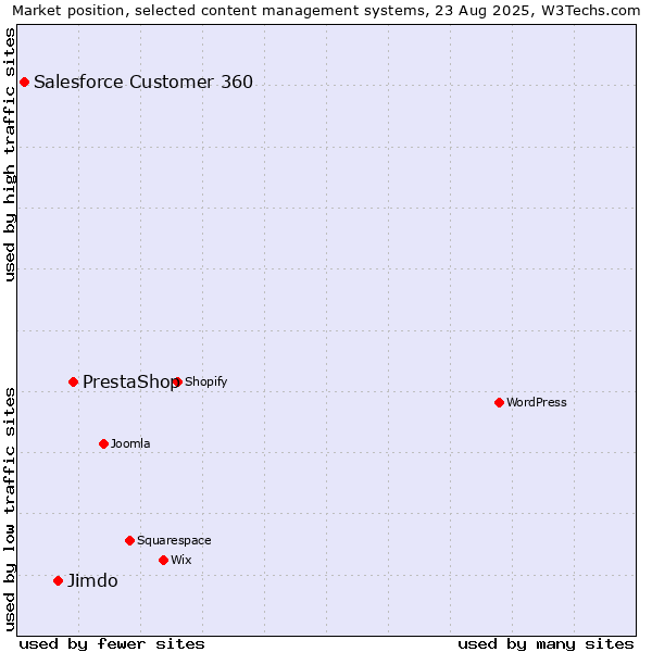 Market position of PrestaShop vs. Jimdo vs. Salesforce Customer 360