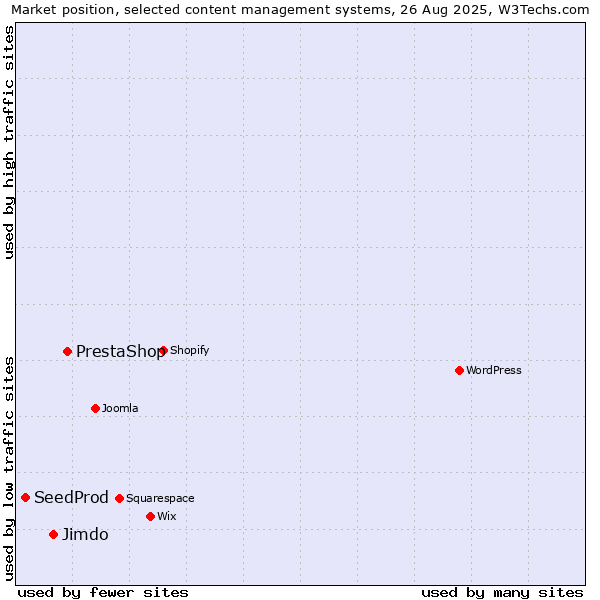 Market position of PrestaShop vs. Jimdo vs. SeedProd