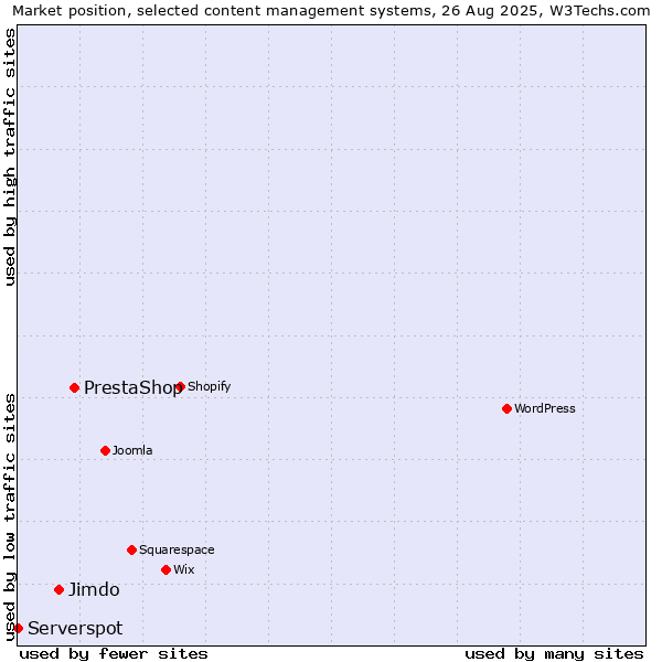 Market position of PrestaShop vs. Jimdo vs. Serverspot