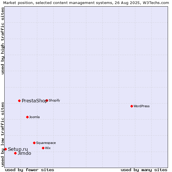 Market position of PrestaShop vs. Jimdo vs. Setup.ru