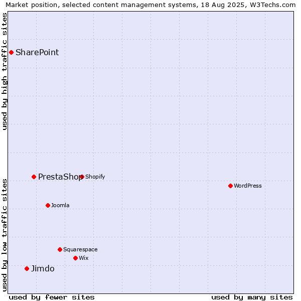 Market position of PrestaShop vs. Jimdo vs. SharePoint