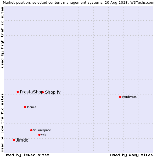 Market position of Shopify vs. PrestaShop vs. Jimdo