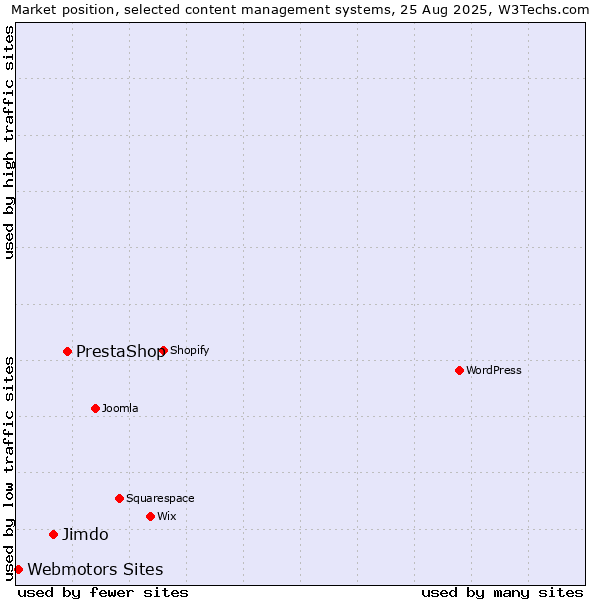 Market position of PrestaShop vs. Jimdo vs. Webmotors Sites