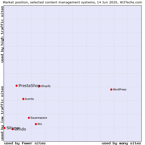 Market position of PrestaShop vs. Jimdo vs. Sitoper