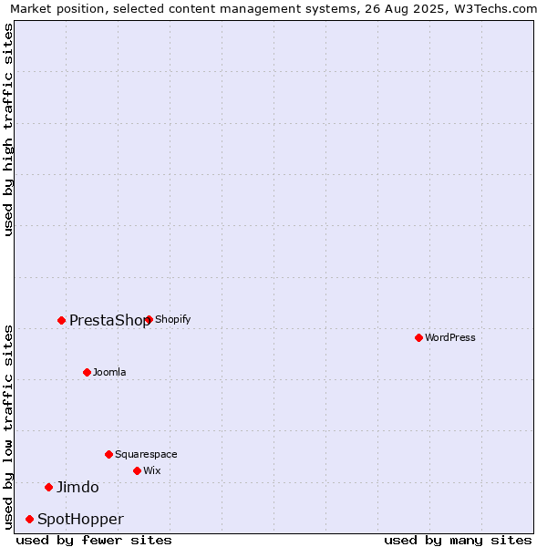 Market position of PrestaShop vs. Jimdo vs. SpotHopper