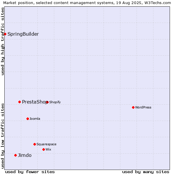 Market position of PrestaShop vs. Jimdo vs. SpringBuilder