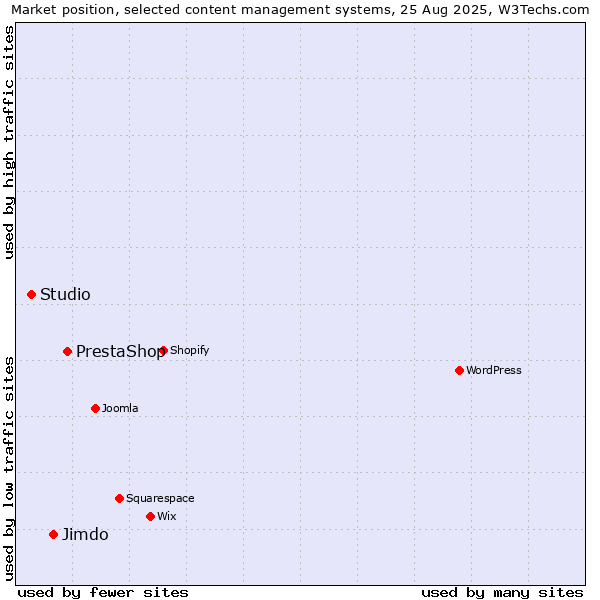 Market position of PrestaShop vs. Jimdo vs. Studio