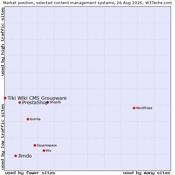 Market position of PrestaShop vs. Jimdo vs. Tiki Wiki CMS Groupware