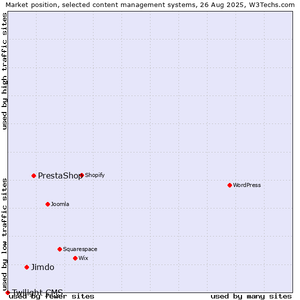 Market position of PrestaShop vs. Jimdo vs. Twilight CMS