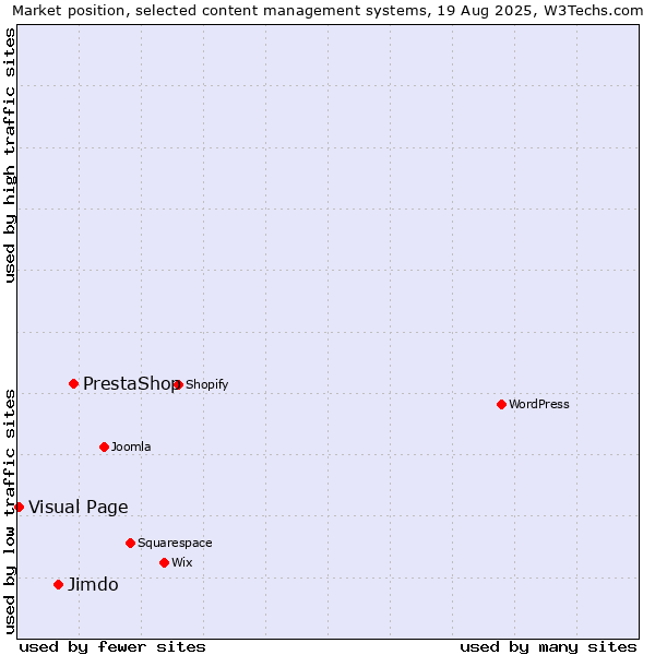 Market position of PrestaShop vs. Jimdo vs. Visual Page