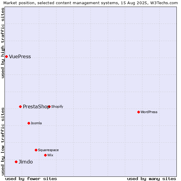 Market position of PrestaShop vs. Jimdo vs. VuePress