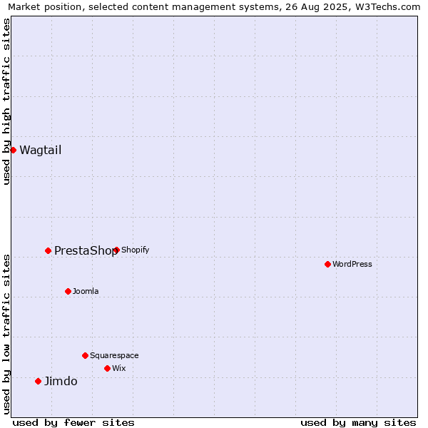 Market position of PrestaShop vs. Jimdo vs. Wagtail