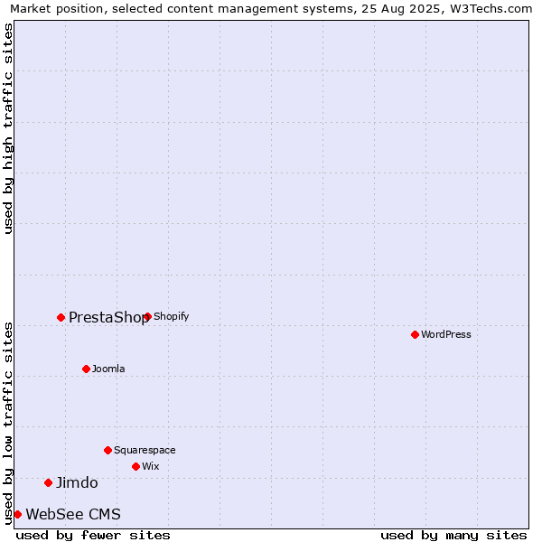 Market position of PrestaShop vs. Jimdo vs. WebSee CMS